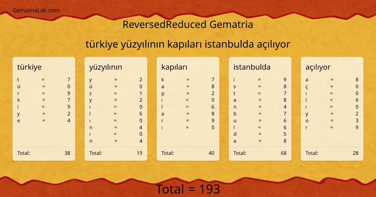 türkiye yüzyılının kapıları istanbulda açılıyor in reversedReduced Gematria